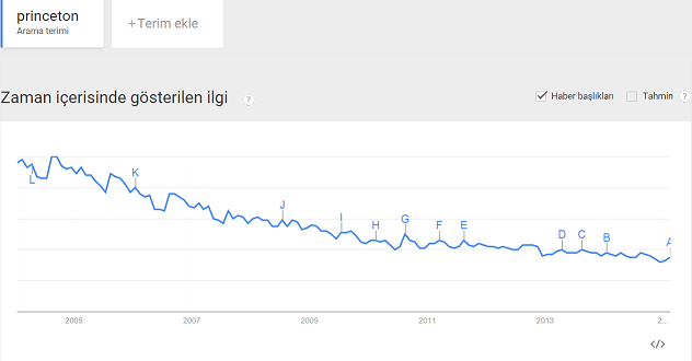 princeton arama terimleri